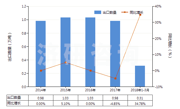 2014-2018年3月中國桉葉油(包括浸膏及凈油)(HS33012960)出口量及增速統(tǒng)計
